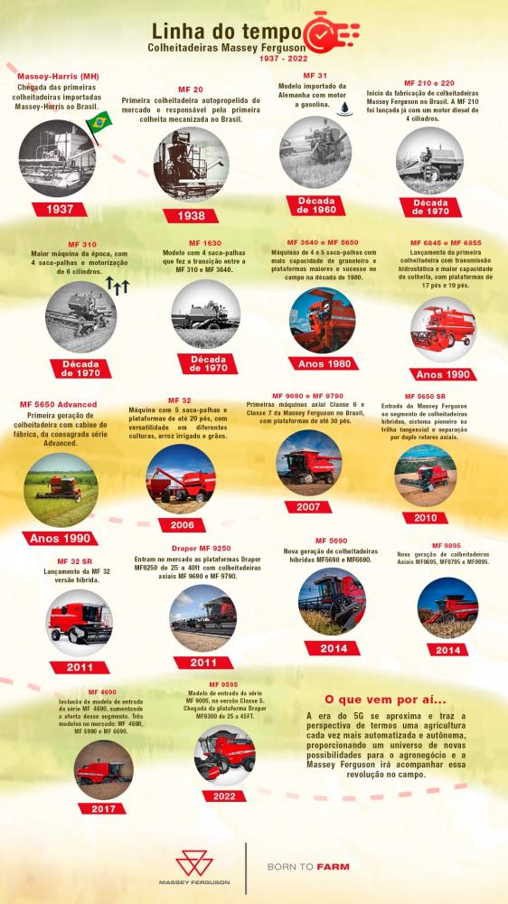  A colheita mecanizada no Brasil teve início em 1939. Foi com uma Massey-Harris 20, pioneira no mercado de colheitadeira autopropelida
