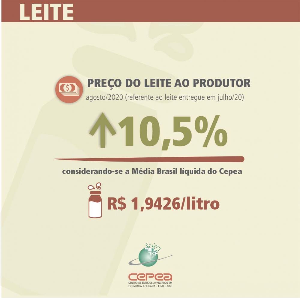 Desde o início de 2020, o preço do leite no campo apresenta alta acumulada real de 42,9% na “Média Brasil”.