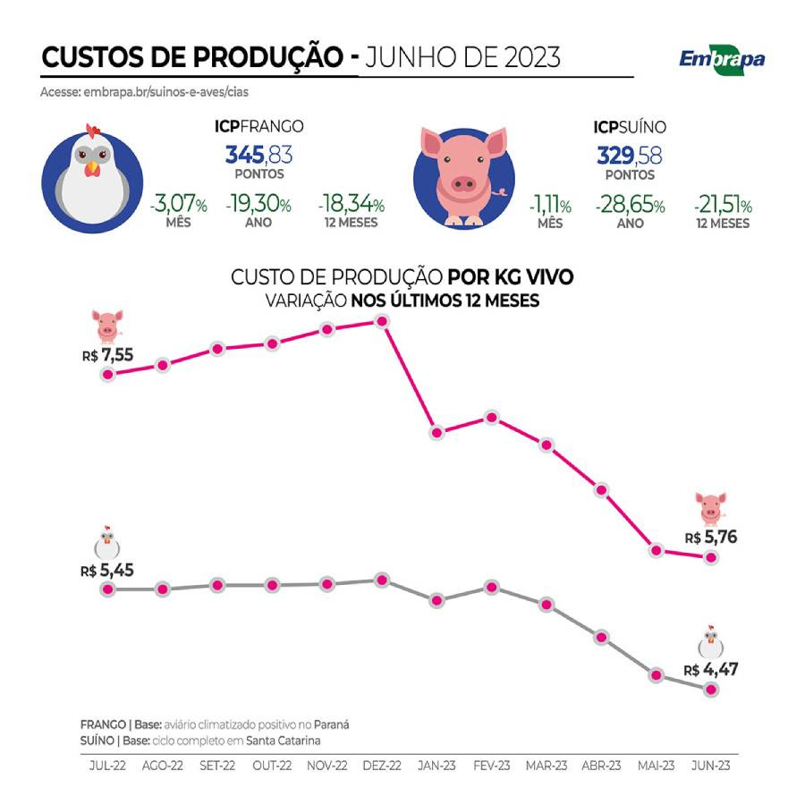Custos de produção de suínos e de frangos de corte