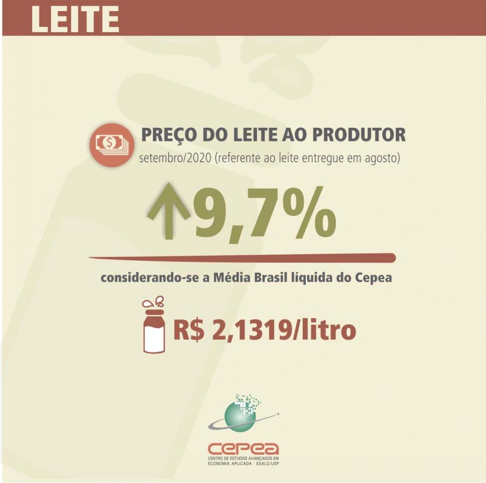 De acordo com pesquisas do Cepea, o preço do leite no campo registra alta acumulada de 56,4% desde o início deste ano.