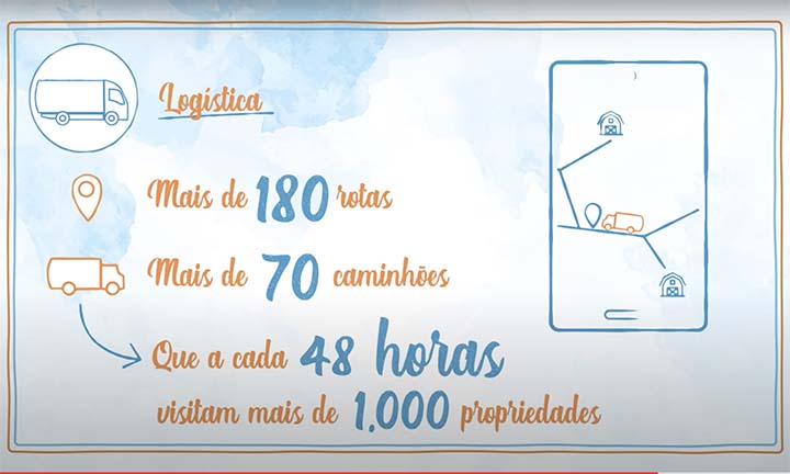 O Pool Leite tem mais de 70 rotas e visitam em 48 horas mais de mil produtores. 