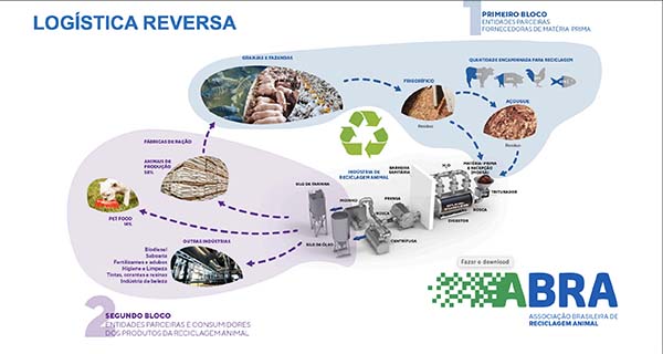 O encontro online organizado pela ABRA teve como objetivo traçar uma perspectiva a curto e médio prazo para o segmento de reciclagem animal, e por isso reuniu as associações que representam os fornecedores de matéria prima.