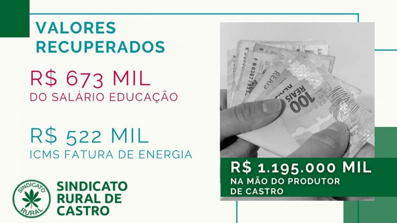 O Sindicato Rural de Castro recupera mais de R$ 1 milhão para produtores rurais.